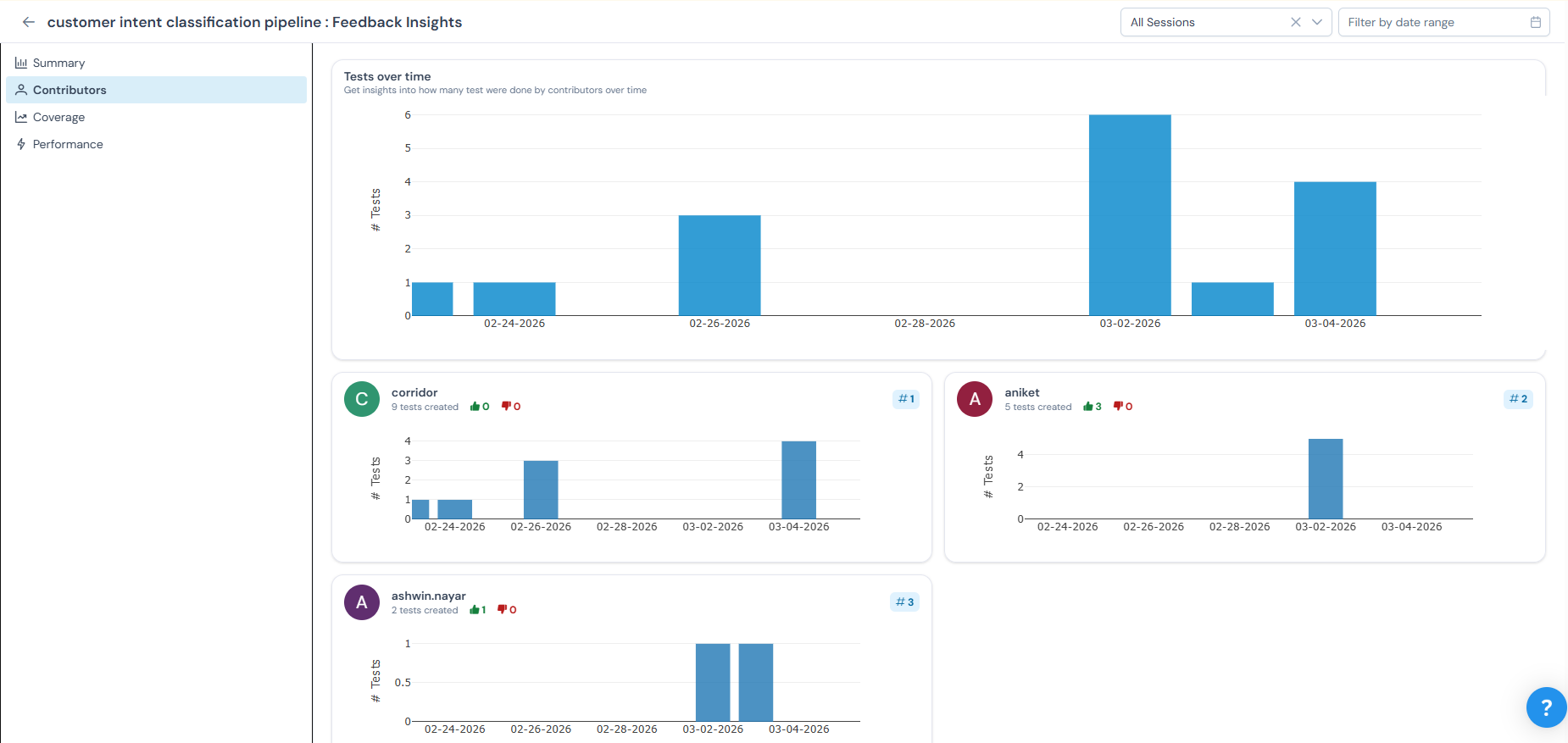 Insights — Contributors tab with tests over time chart
