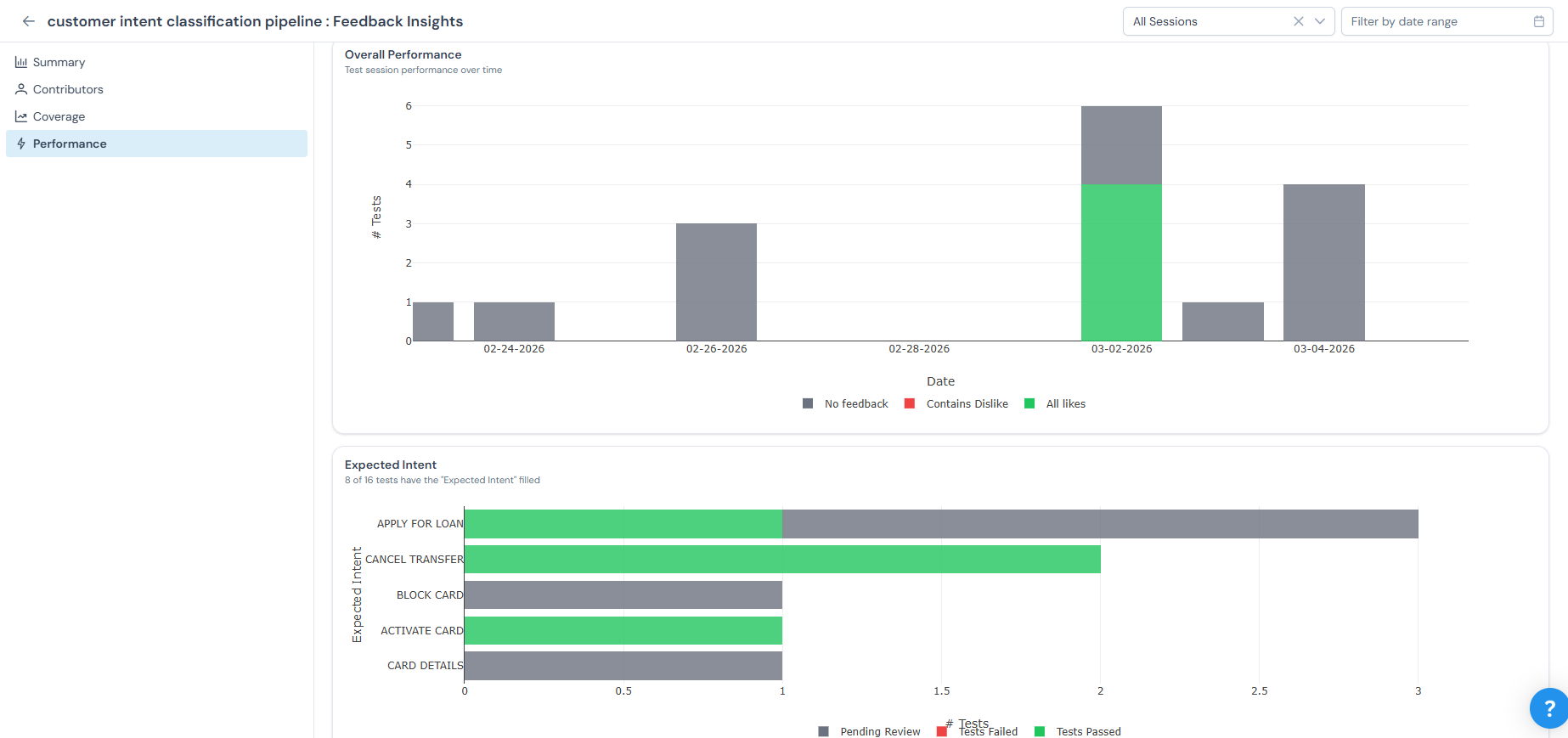 Insights — Performance tab showing overall performance over time and per-intent breakdown